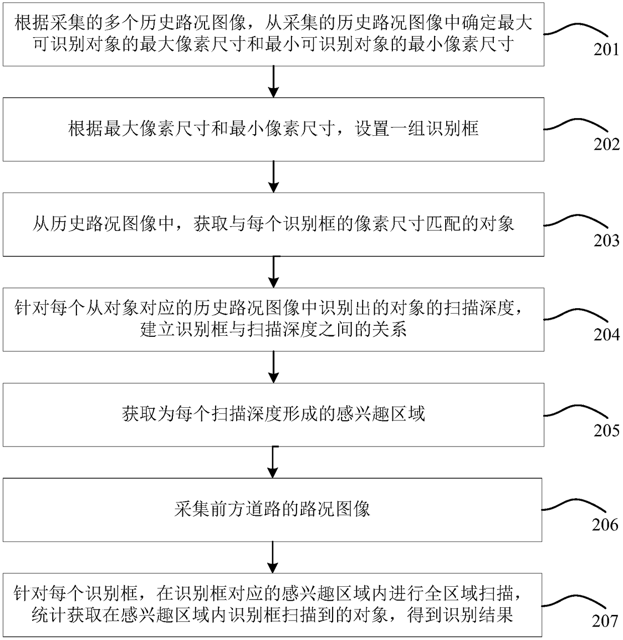 Object recognition method and device