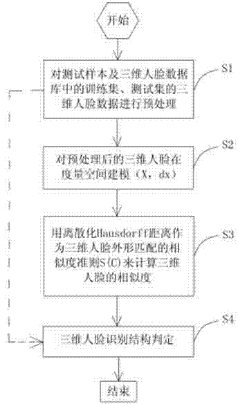 Three-dimensional face identification method with topology robustness