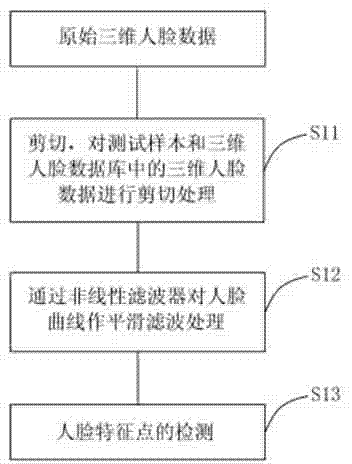 Three-dimensional face identification method with topology robustness