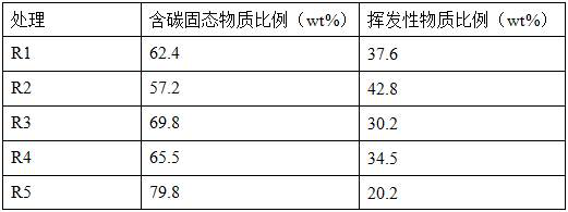 Method for improving water retention performance of soil and reducing CO2 emission