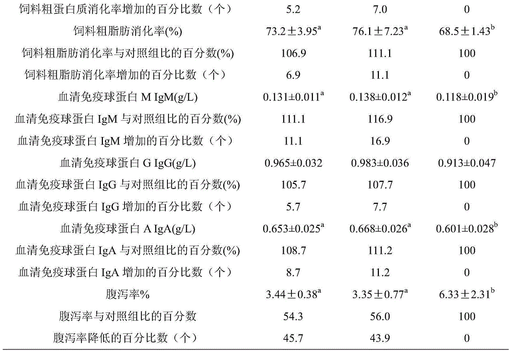 Novel antibiotic-free health growth promoter for piglets