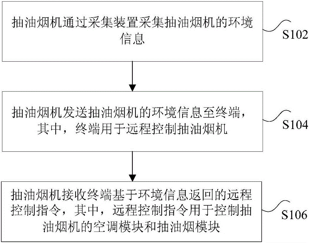 Control method and device for range hood