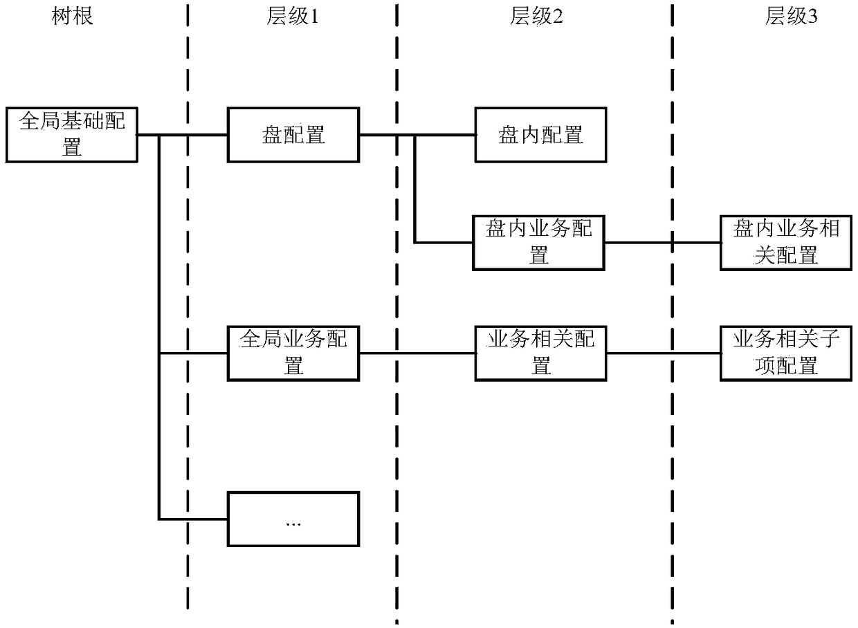 Method for configuration management of optical network terminal device