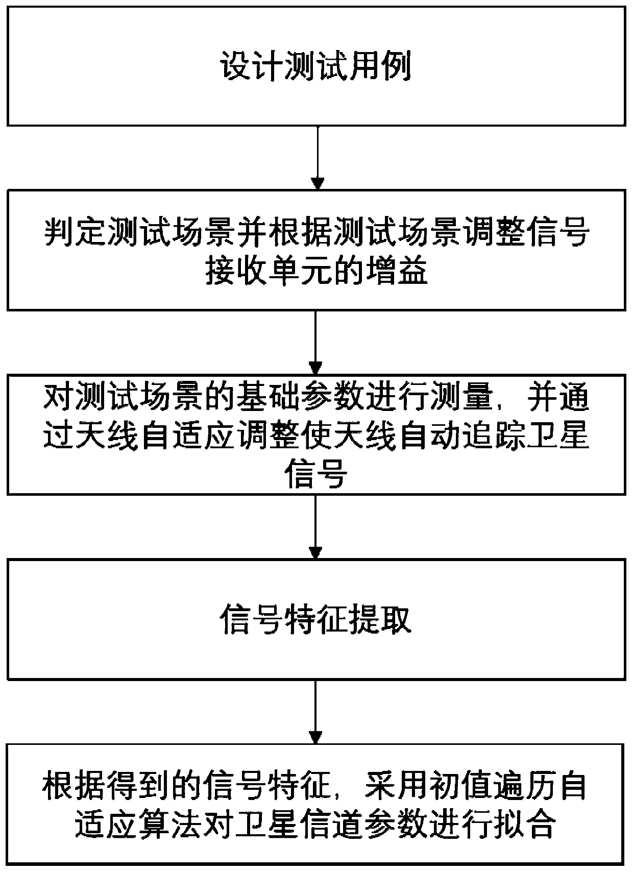 Method for receiving and processing scene adaptive satellite signals