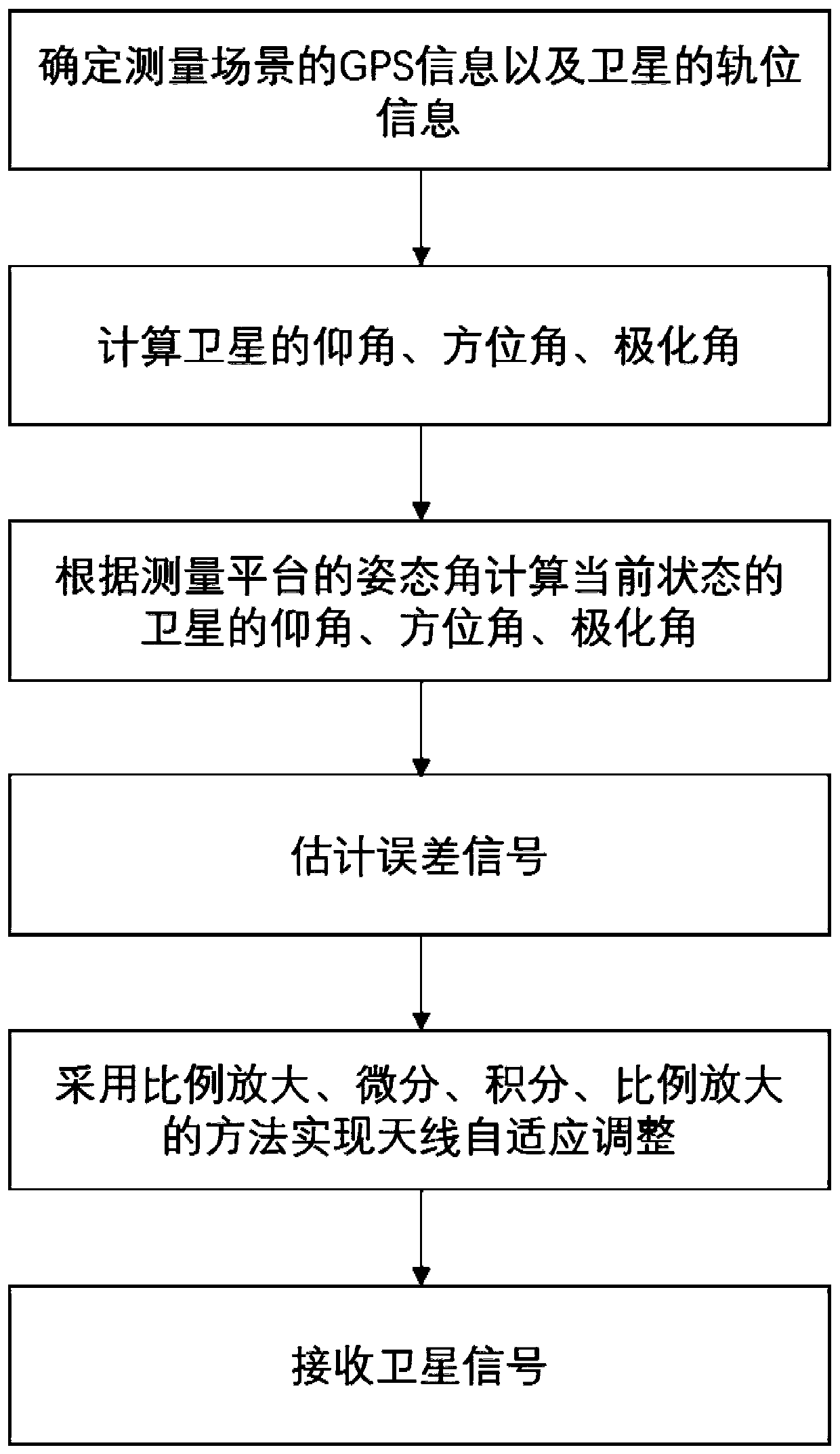 Method for receiving and processing scene adaptive satellite signals