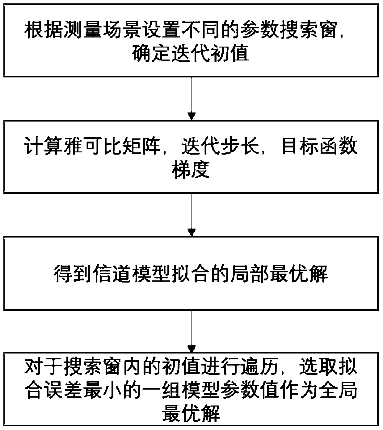 Method for receiving and processing scene adaptive satellite signals