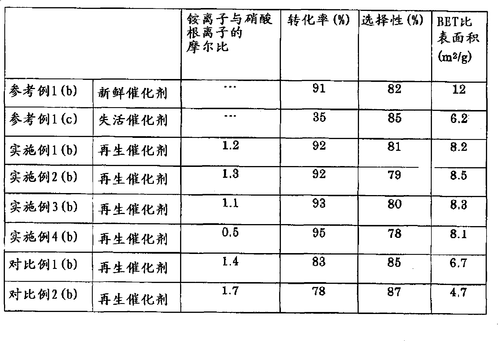 Method for regenerating catalyst for the production of methacrylic acid and process for preparing methacrylic acid