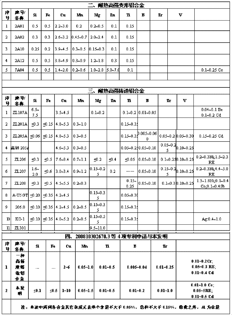 Co-RE high-strength heat-resisting aluminum alloy material and production method thereof