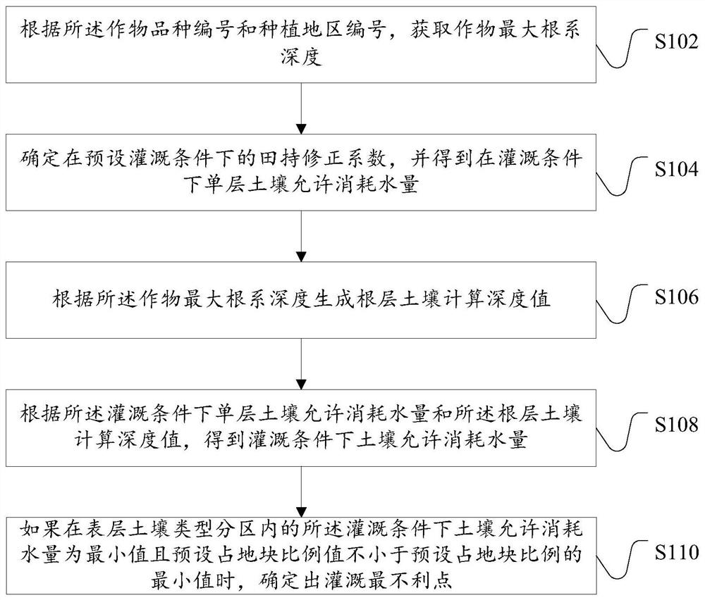 Method, device, and server for determining the most unfavorable point of irrigation for crops