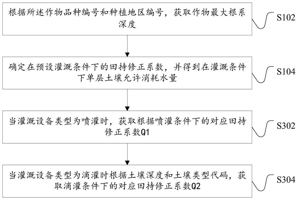 Method, device, and server for determining the most unfavorable point of irrigation for crops