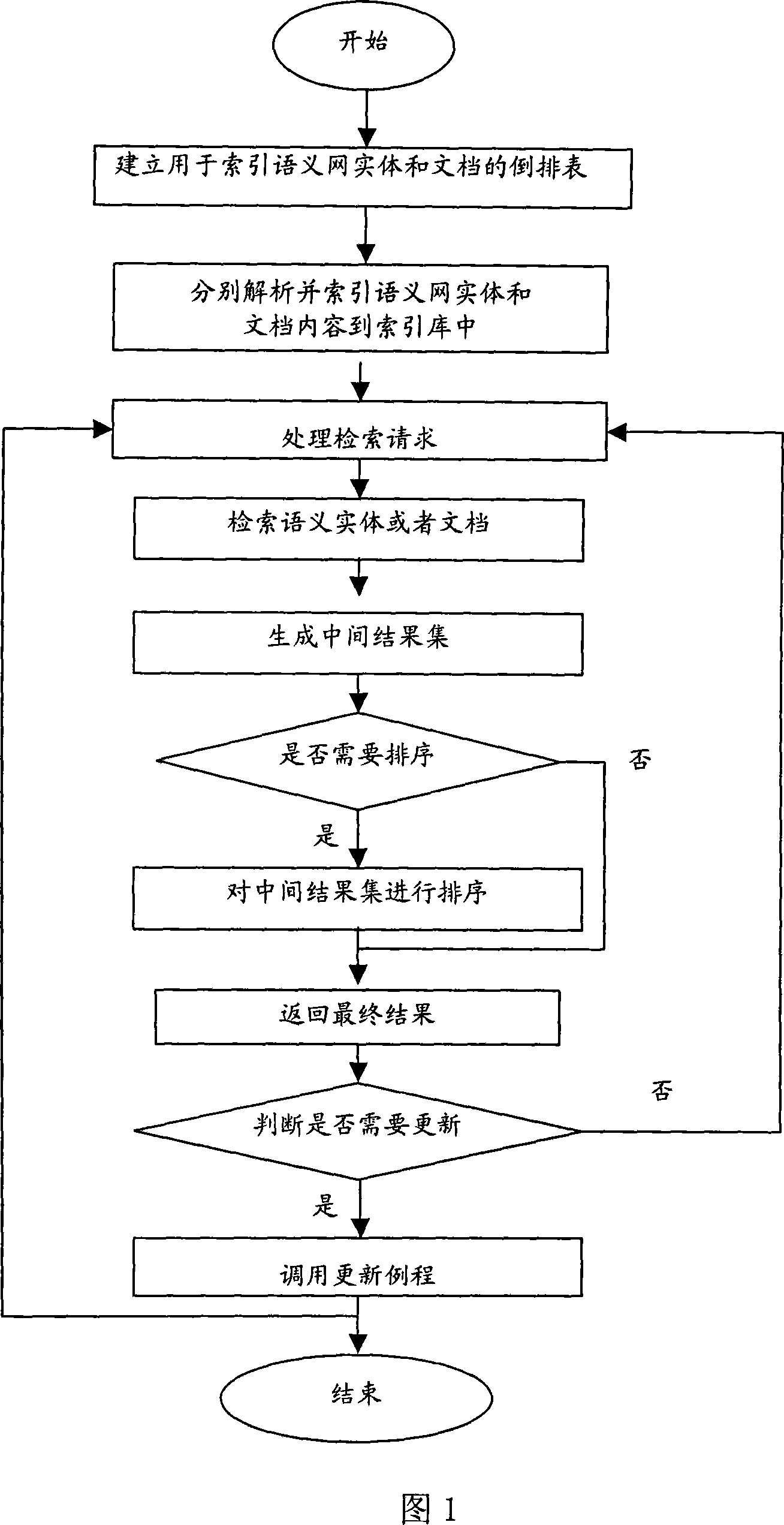 Method for indexing and acquiring semantic net information