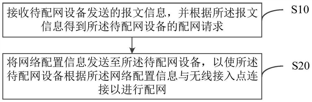 Automatic network distribution method and system for intelligent equipment and storage medium