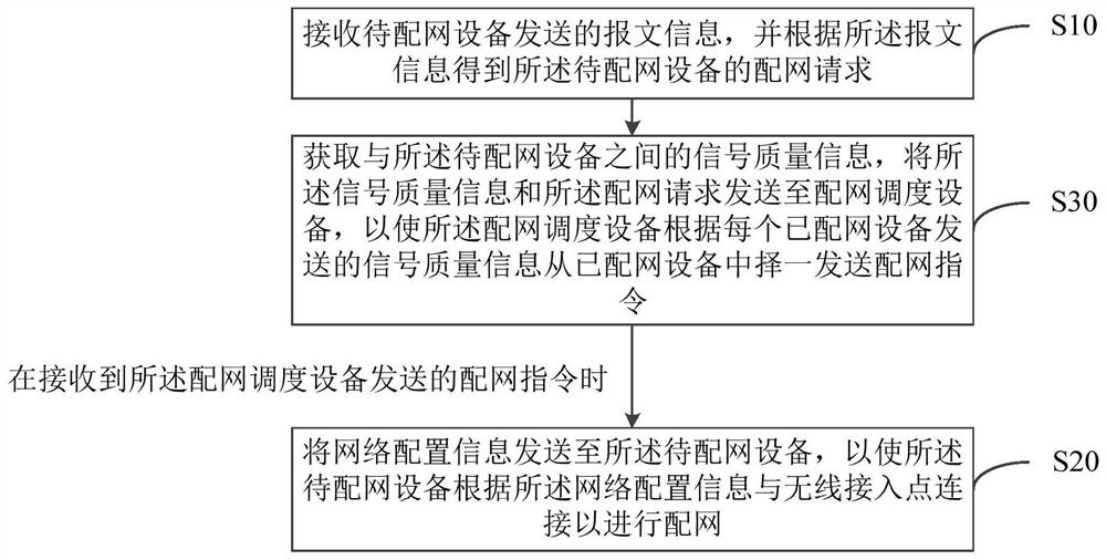 Automatic network distribution method and system for intelligent equipment and storage medium