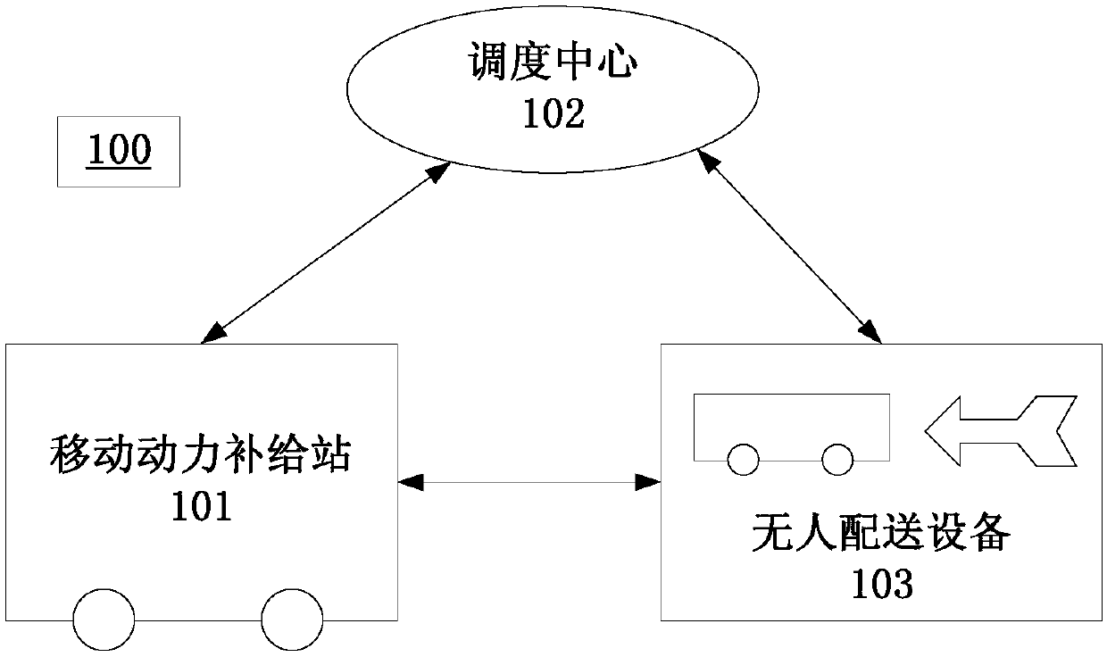 Power supply system and method and mobile power supply station