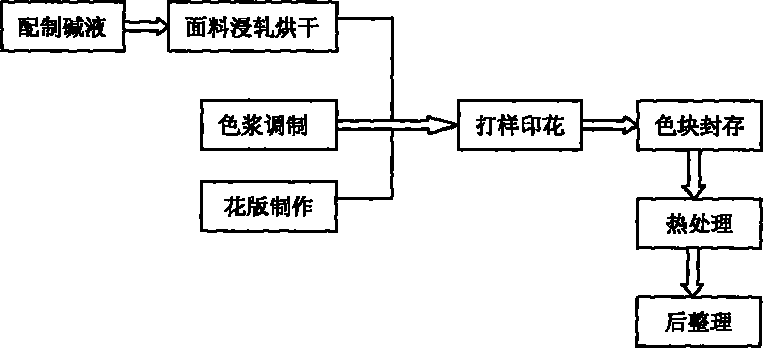 Printing and proofing method for silk reactive dye cold dome