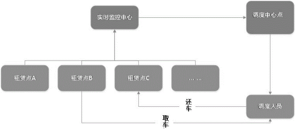 Vehicle scheduling system and method for unattended rental points in electric vehicle rental industry