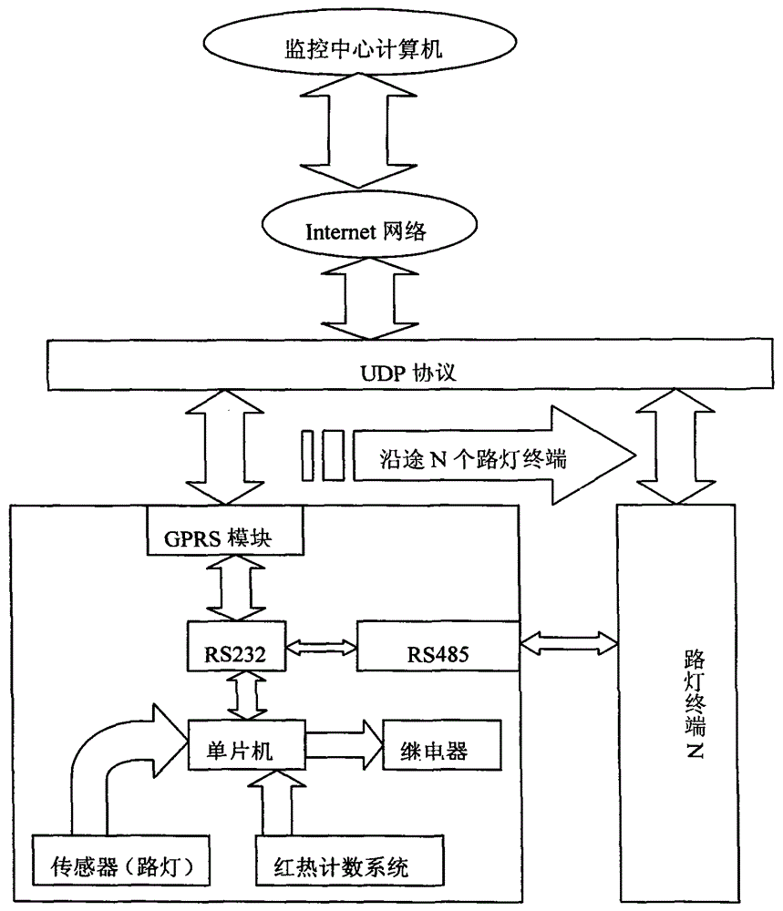 An energy-saving street lamp intelligent control system