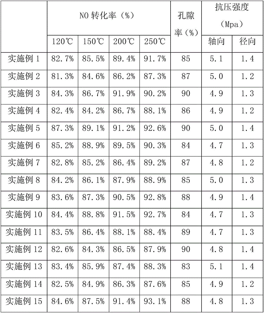 Honeycomb manganese denitration catalyst and preparation method thereof