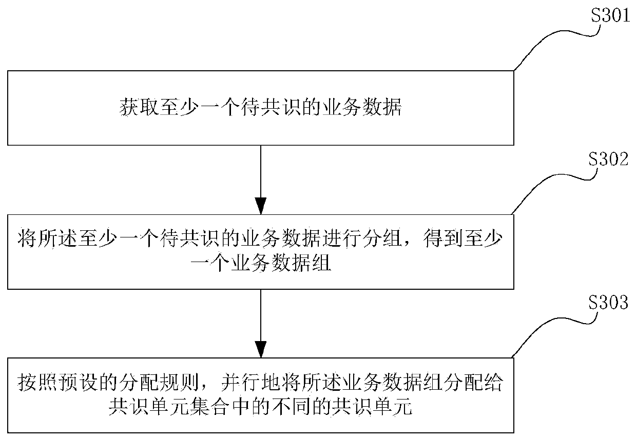 A blockchain consensus method, device and system