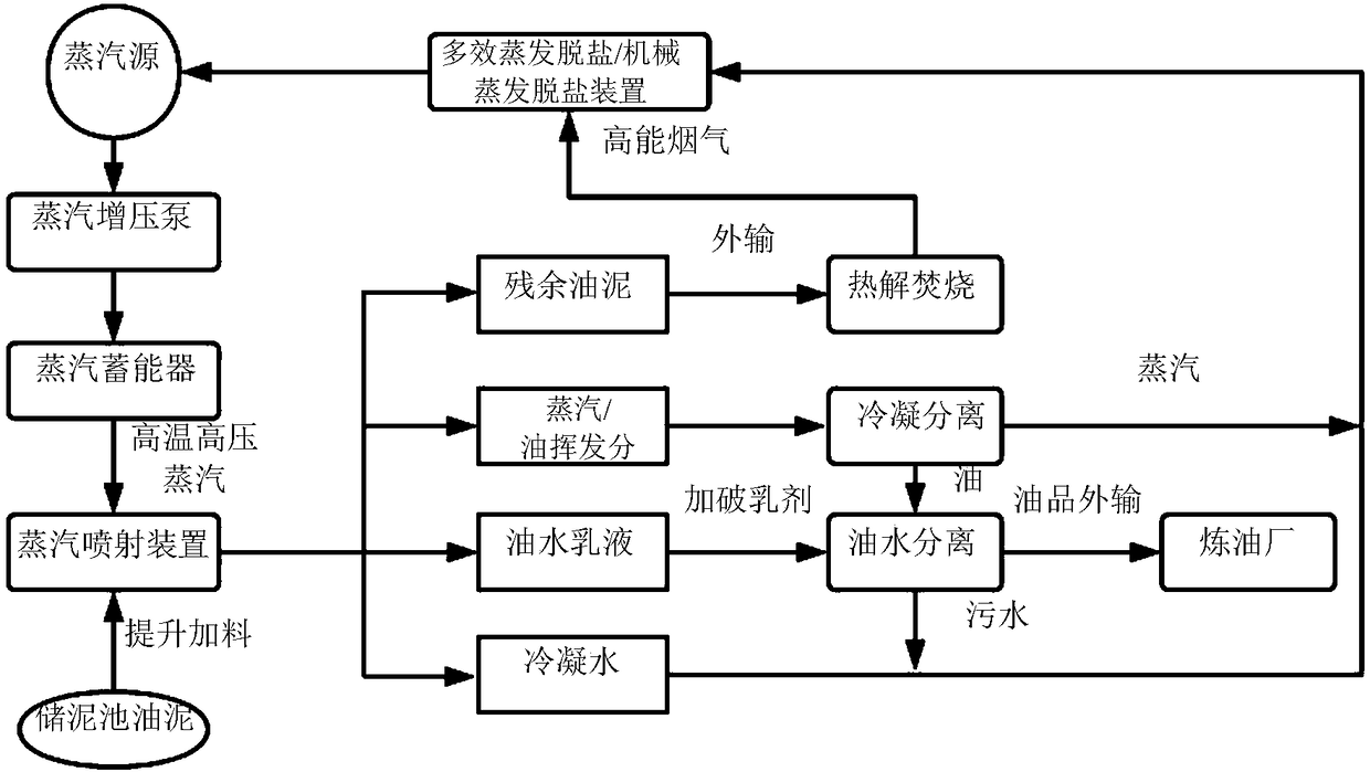 Synchronous recycling and purifying method for oil in oily sludge