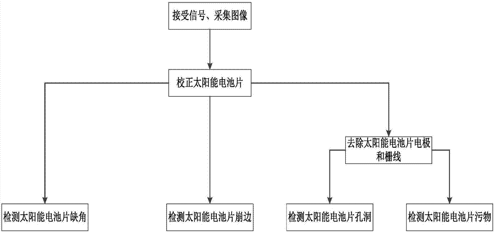 Solar cell panel defect detection system and method based on CIS image acquisition