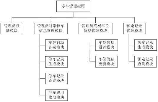 Mobile Internet-based parking management system and parking space reserving method