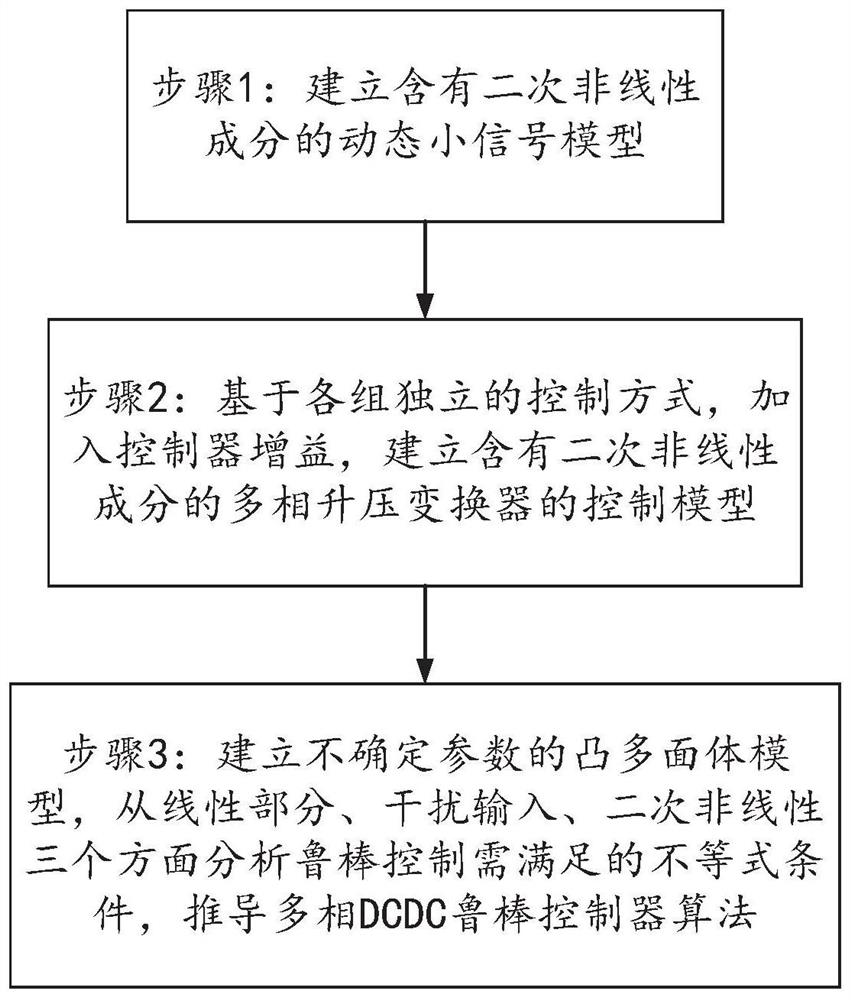 Multi-phase DCDC robust controller design method