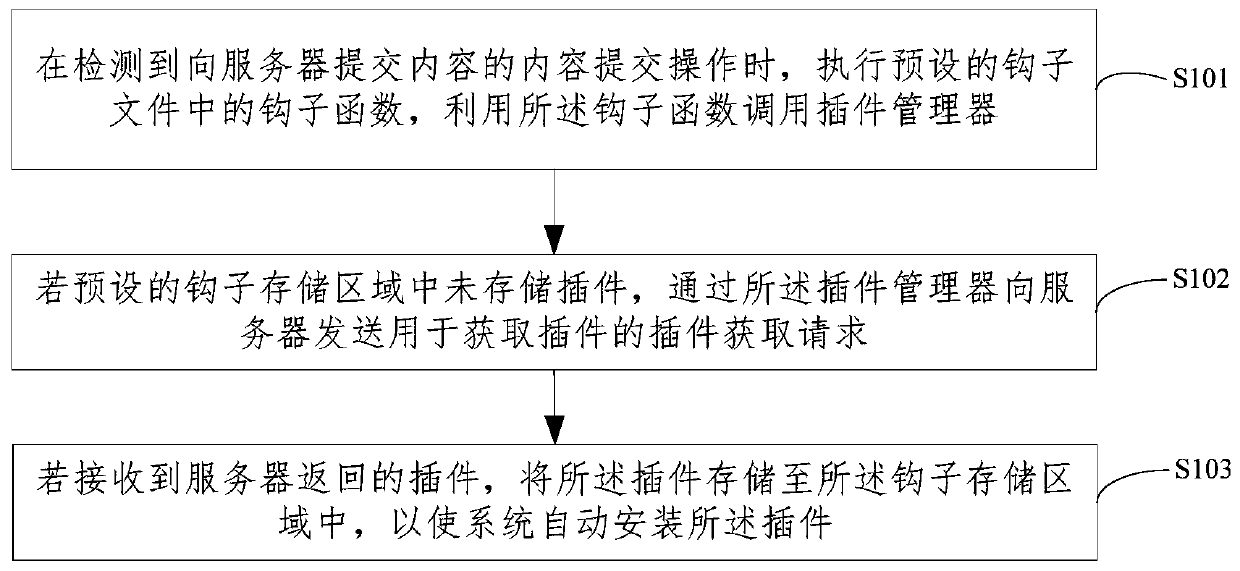 Method and device for realizing plug-in automation, electronic equipment and storage medium