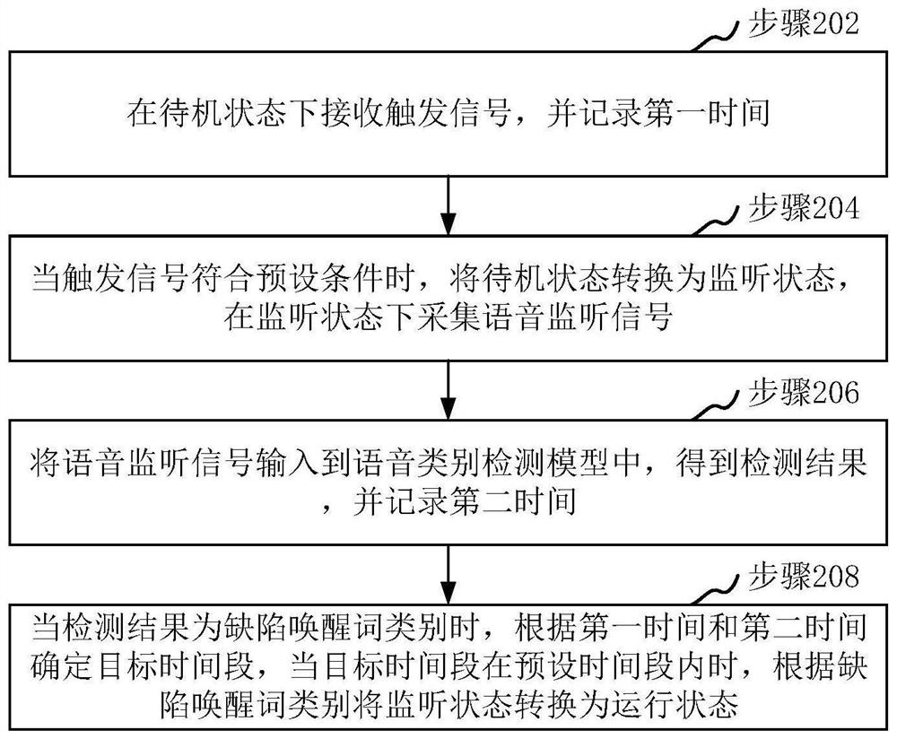 Voice wake-up method, device, computer equipment and storage medium