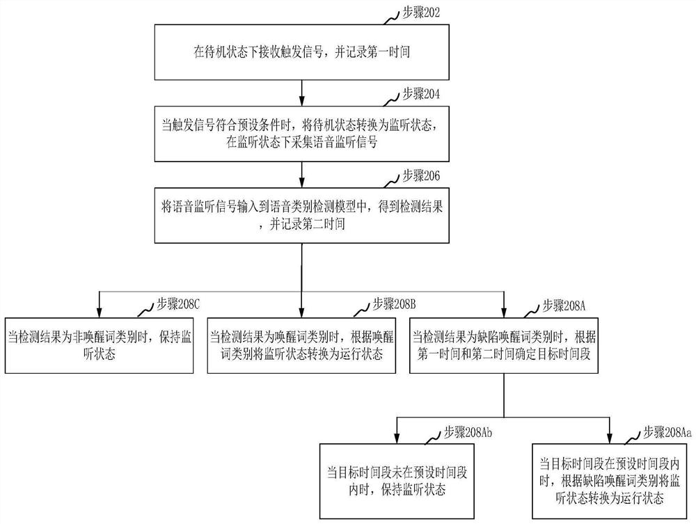 Voice wake-up method, device, computer equipment and storage medium