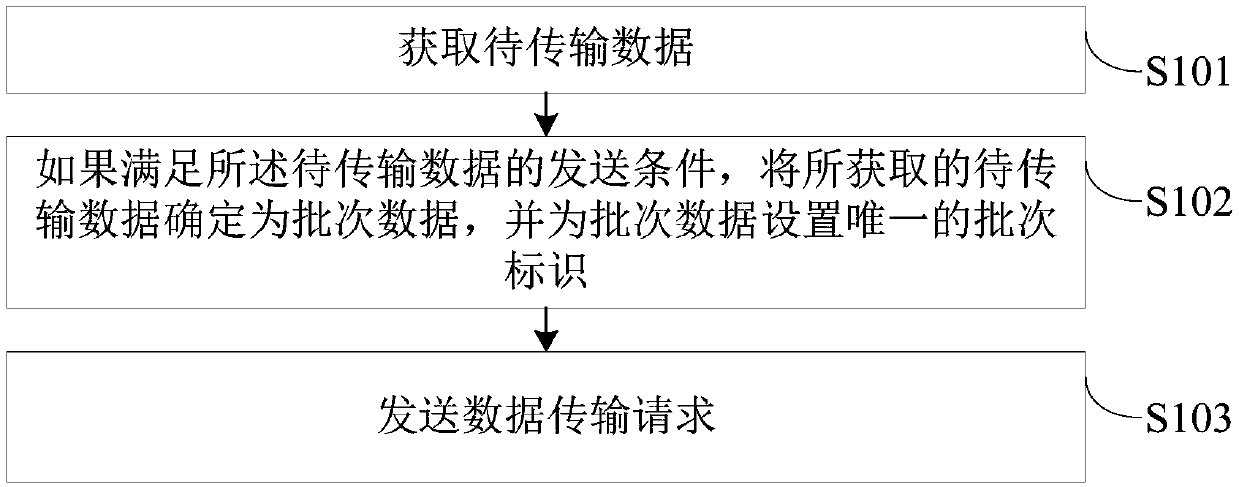 Data transmission method and apparatus, data storage method and apparatus, server and storage medium