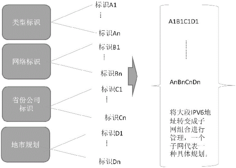 IPV6 address storage and rapid query method based on IPV6 address division