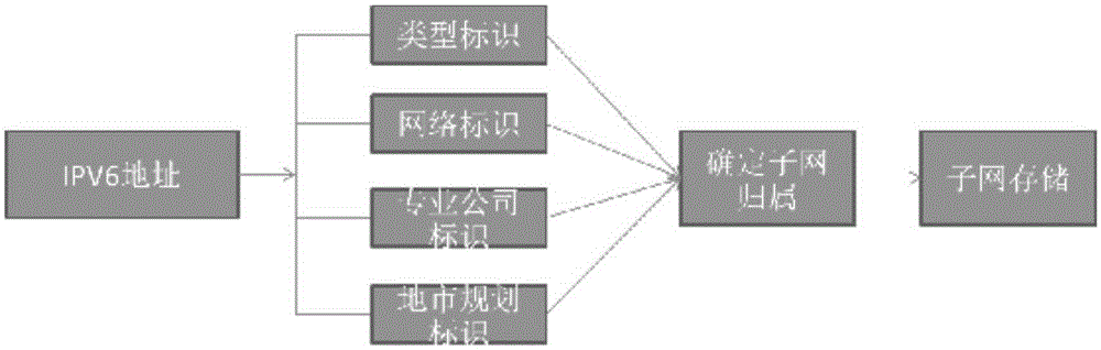 IPV6 address storage and rapid query method based on IPV6 address division