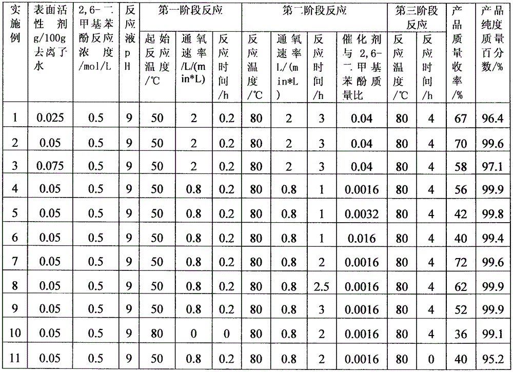 Method for synthesizing high purity 3, 3 ', 5, 5'-tetramethyl-4, 4'-diphenol