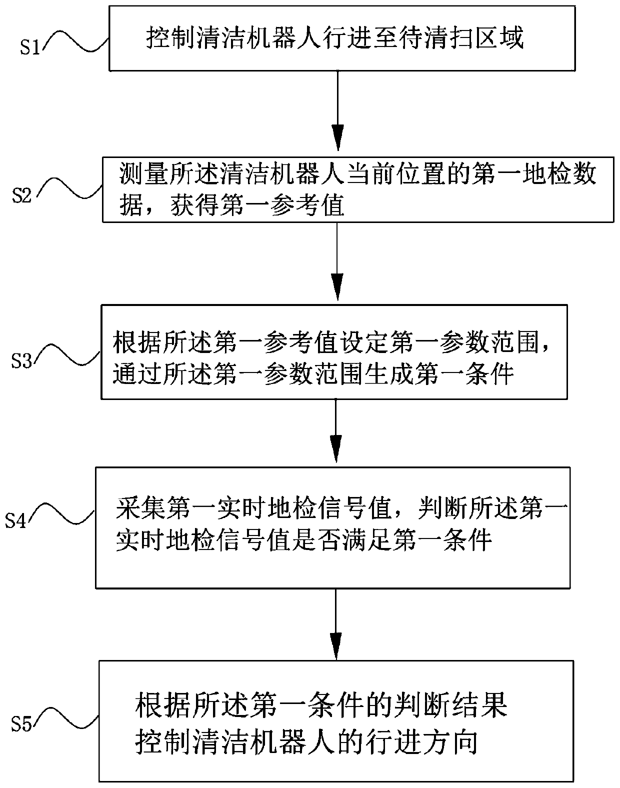 Cleaning method, cleaning robot and computer storage medium