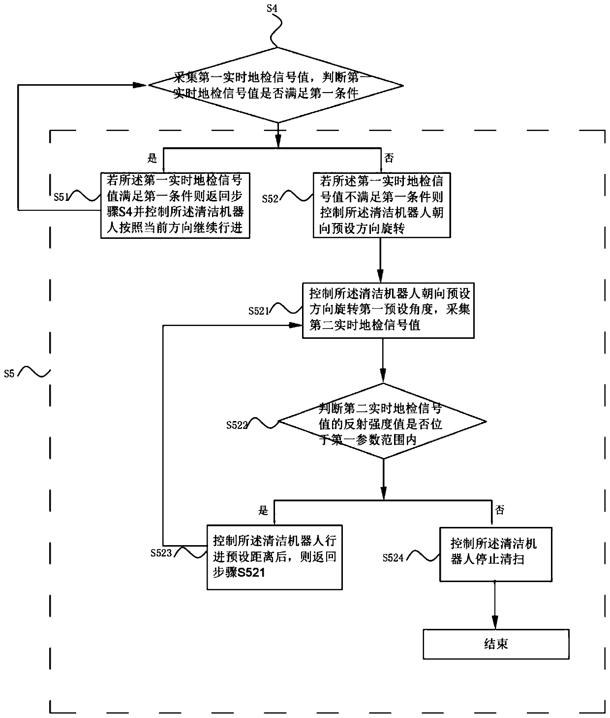 Cleaning method, cleaning robot and computer storage medium