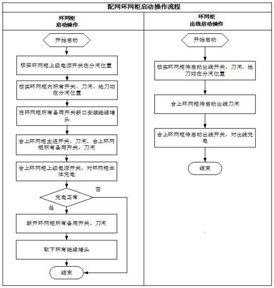 A method for starting the outgoing line of the ring main unit to avoid customer power failure