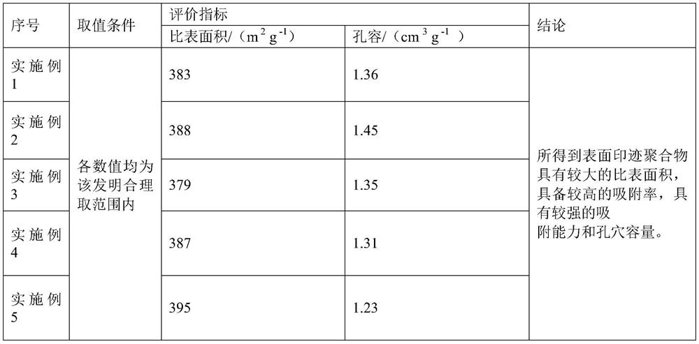 A kind of preparation method of dendrimer modified magnetic nanocrystalline cellulose surface imprinted polymer