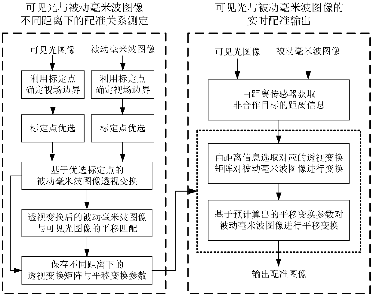 A registration method of passive millimeter wave image and visible light image in human body security inspection