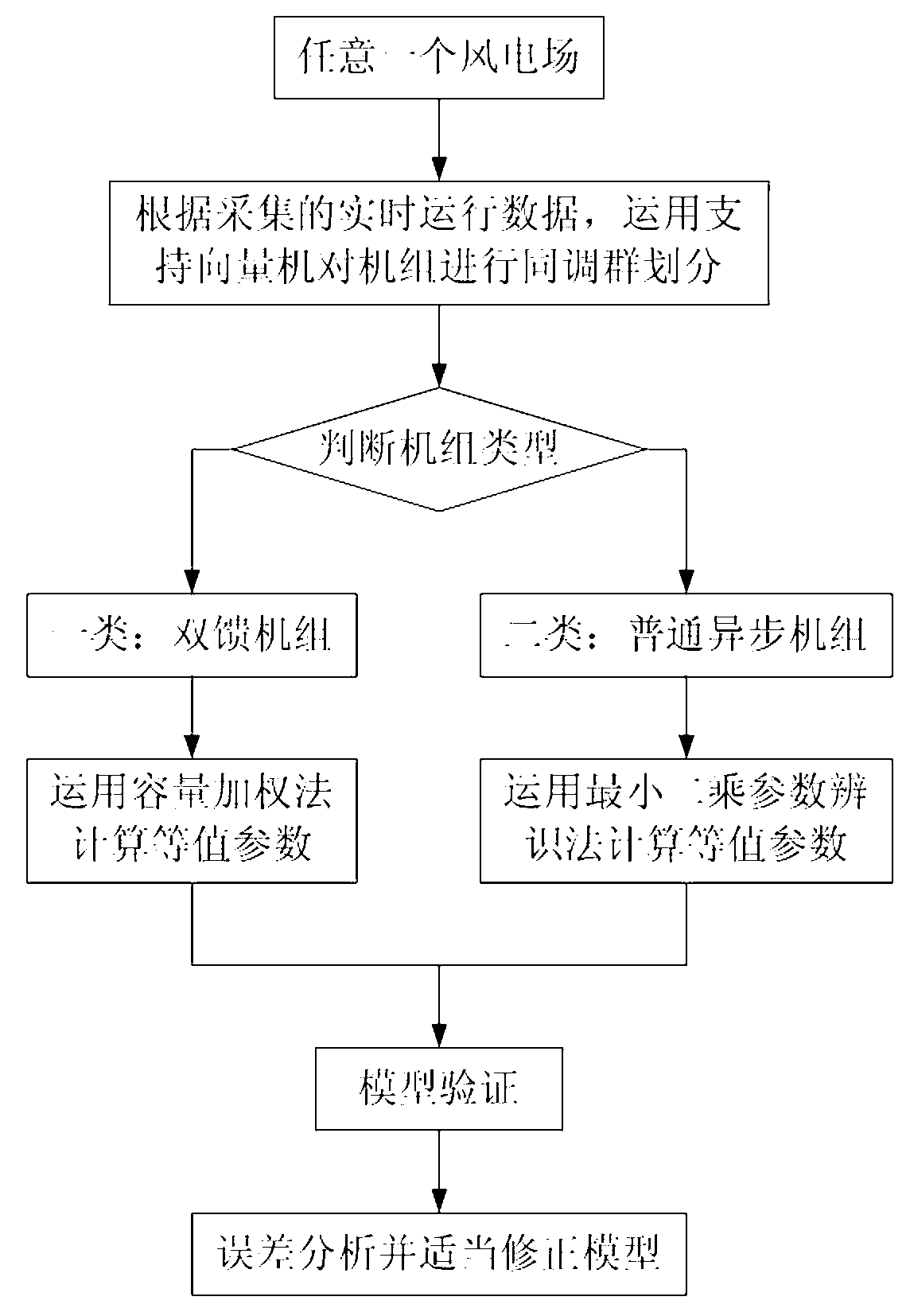 Wind power plant equivalent modeling method based on real-time operation data