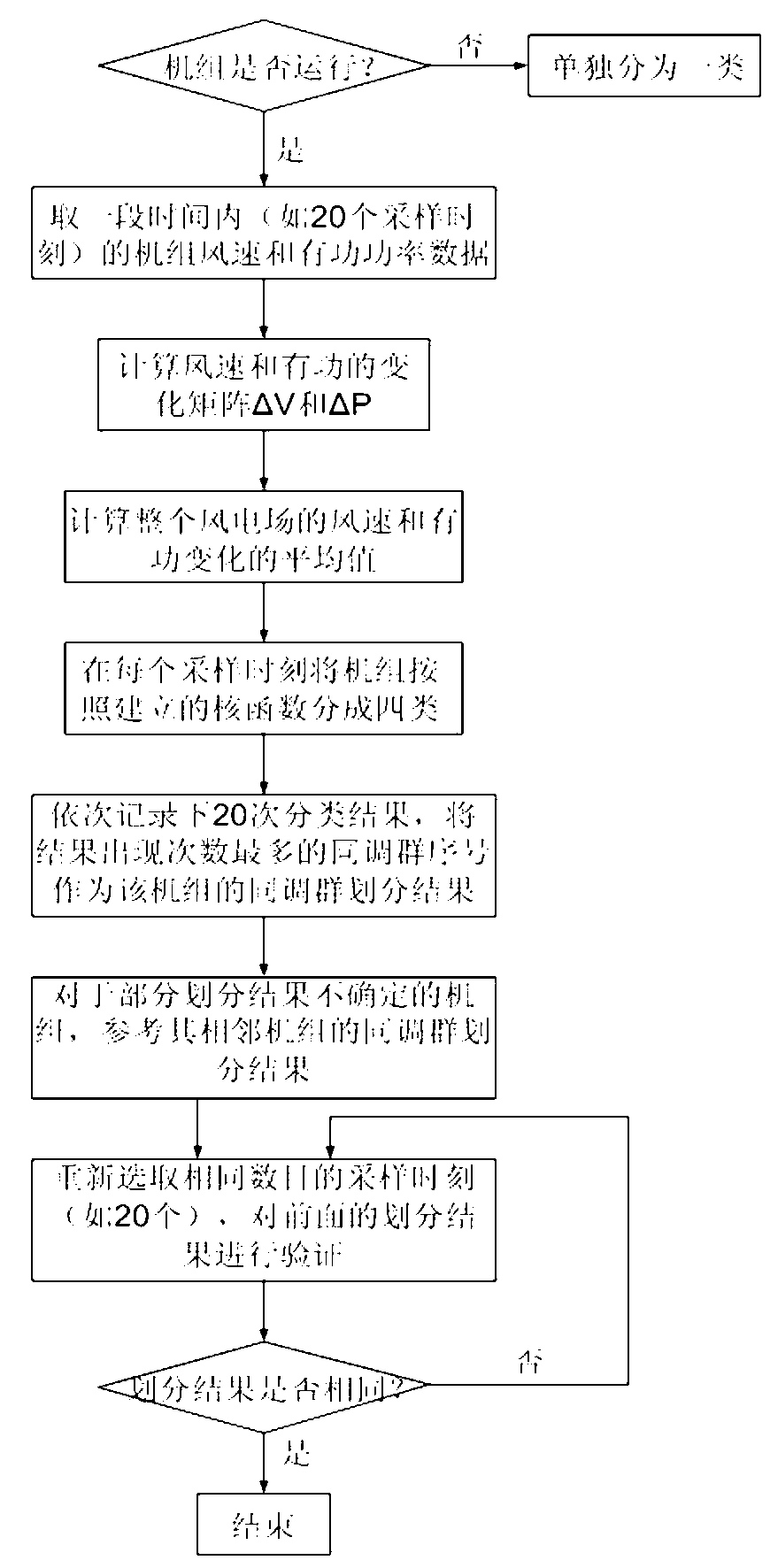 Wind power plant equivalent modeling method based on real-time operation data