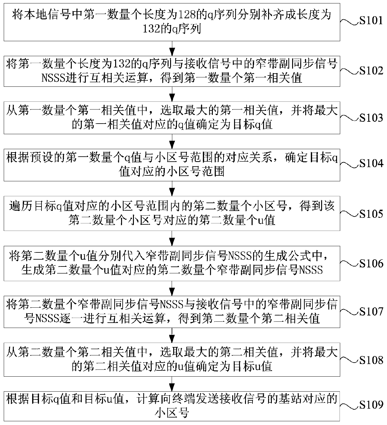 Cell discovery method and device based on nb-iot system