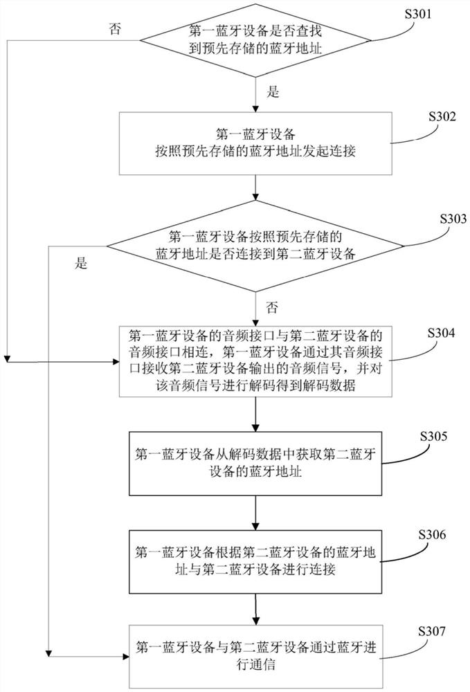 Bluetooth device authentication method and Bluetooth device