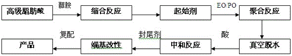 Synthesis method of broad-spectrum and high-efficiency crude oil demulsifier