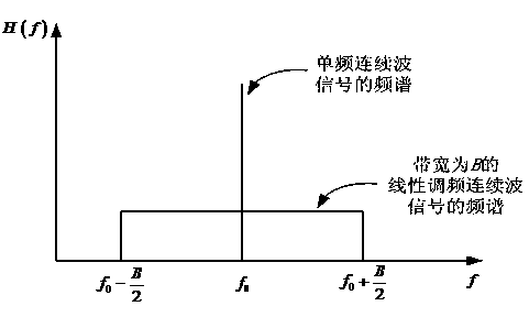 Low-interception speed measurement method and radar device