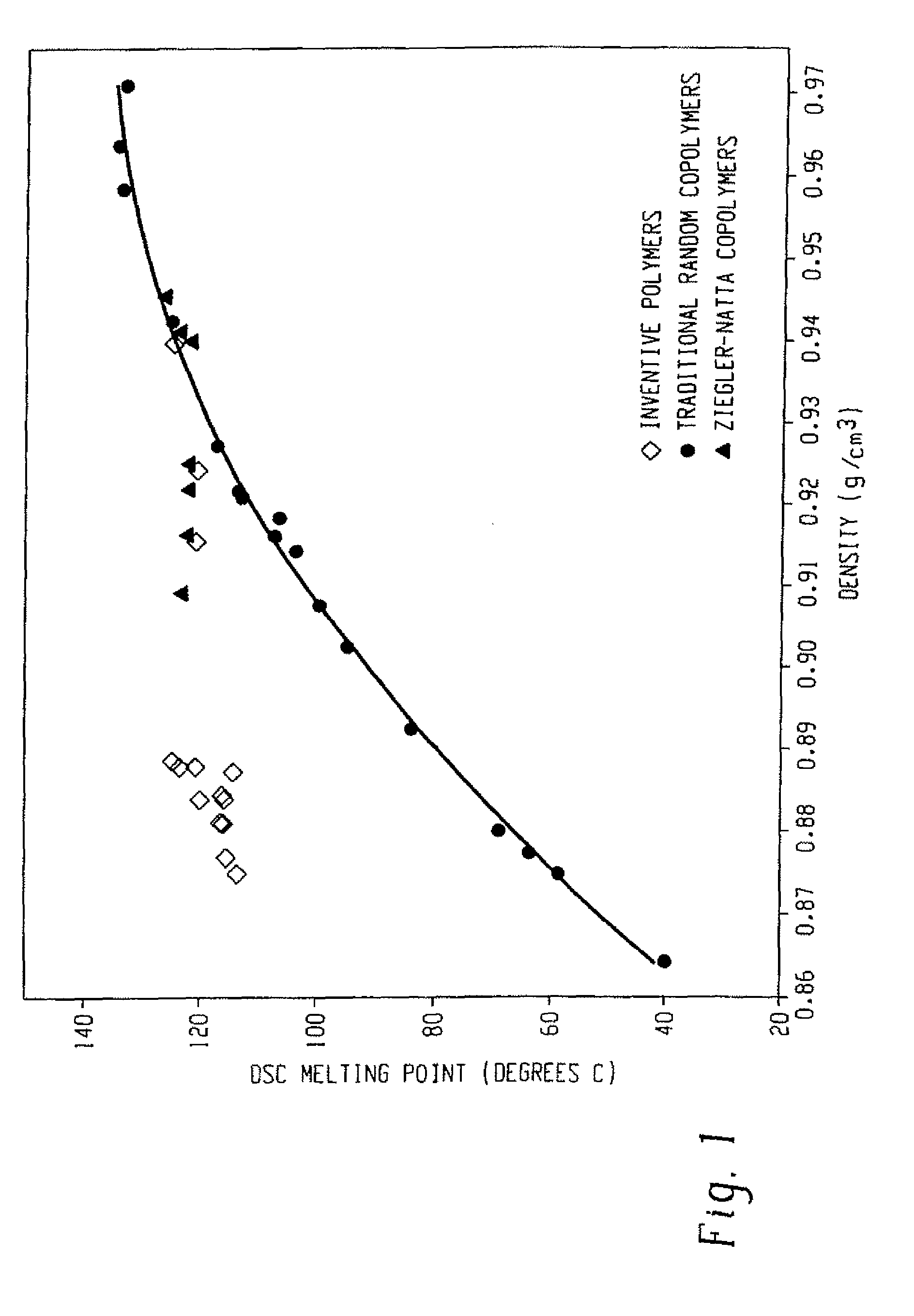 FIBERS MADE FROM COPOLYMERS OF ETHYLENE/a-OLEFINS