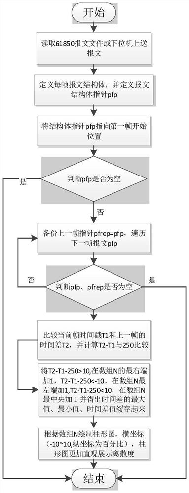 Intelligent substation network message recording and analysis method and system