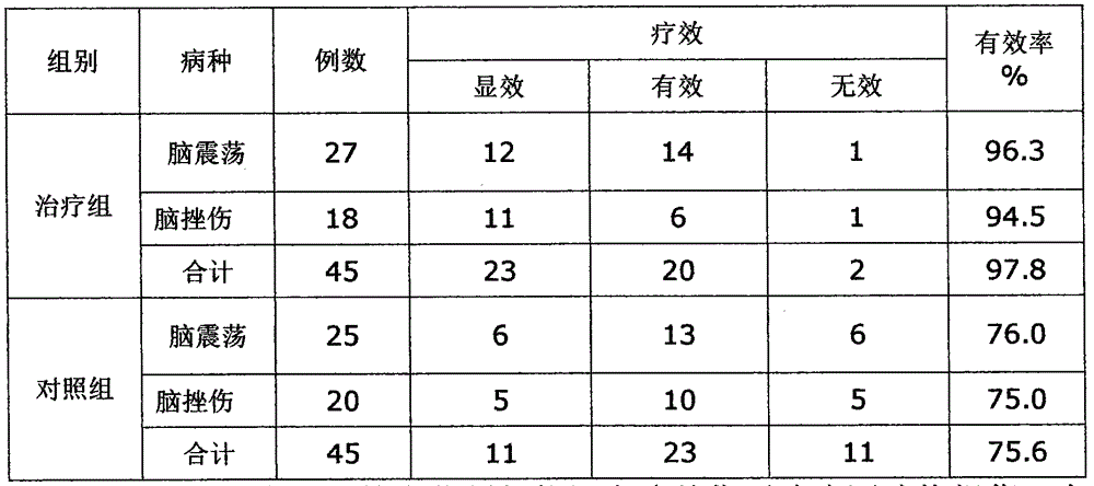 Chinese herbal preparation for treating post-traumatic brain syndrome