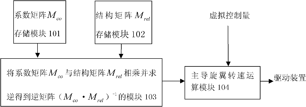 Overall input decoupling device for multi-rotor unmanned aerial vehicle and control system with device