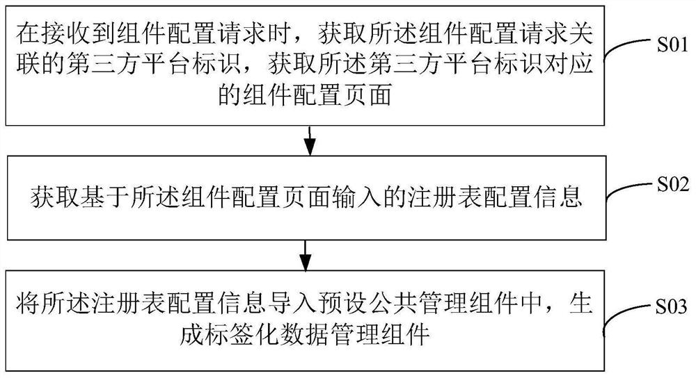 Tagged data management method, device and equipment and computer readable storage medium